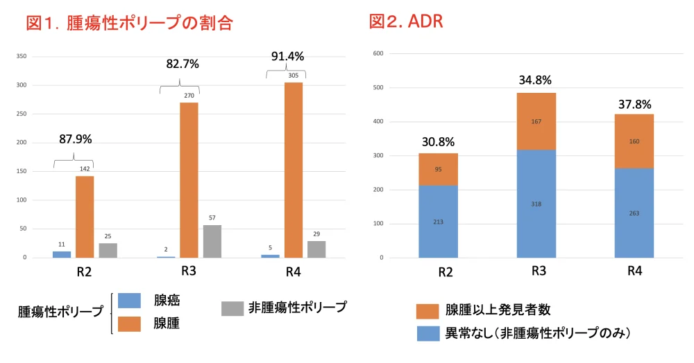 当院での大腸ポリープ切除とADR(大腸腺腫検出率)の実績（図１、２）