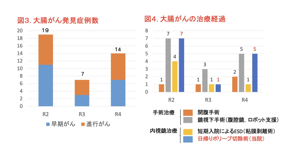 当院での大腸がん発見とその後の治療の実績